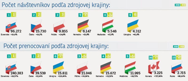 Prenocovania rástli počas leta najrýchlejšie v Košickom kraji