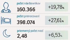 Prenocovania rástli počas leta najrýchlejšie v Košickom kraji