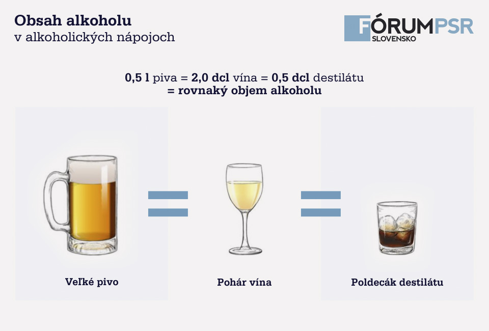 Obsah alkoholu v alkoholickych napojoch